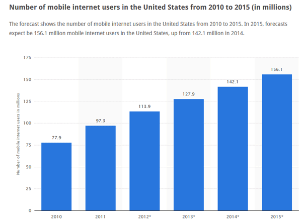 mobile internet users in the United States from 2010 to 2015 